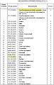 Вал КПП 175-15-42213 Вал КПП 175-15-42213